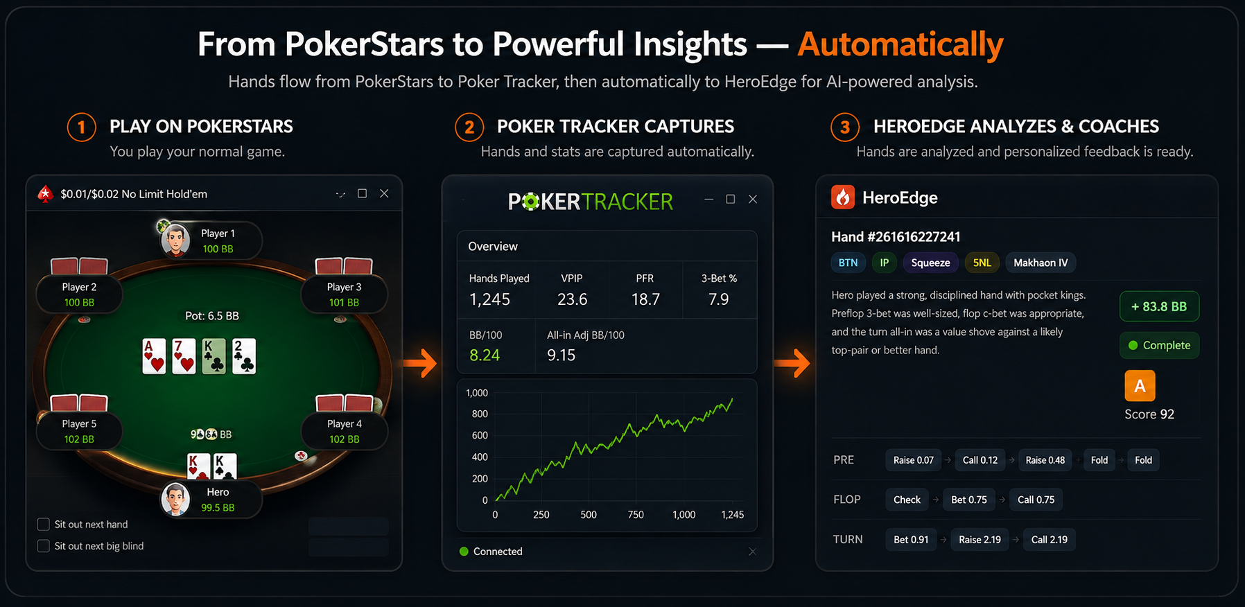 Automatic workflow showing a PokerStars table feeding hands into PokerTracker and then into the HeroEdge coaching website